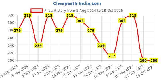 myntra.com Zaveri Pearls Gold-Plated White & Green Kundan-Studded Beaded Maang Tikka zaveri pearls Price History Graph from 8 Aug 2024 to 28 Oct 2025