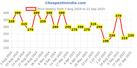myntra.com Zaveri Pearls Gold Plated White & Green Kundan Studded Head Jewellery zaveri pearls Price History Graph from 3 Aug 2024 to 21 Sep 2025