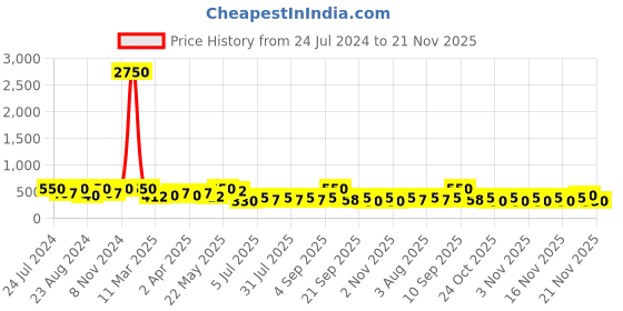 myntra.com Zaveri Pearls Gold-Plated White & Green Stone-Studded & Beaded Jewellery Set zaveri pearls Price History Graph from 24 Jul 2024 to 21 Nov 2025