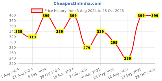 myntra.com Zaveri Pearls Gold-Plated White & Green Stone Studded & Beaded Maang Tikka zaveri pearls Price History Graph from 3 Aug 2024 to 28 Oct 2025