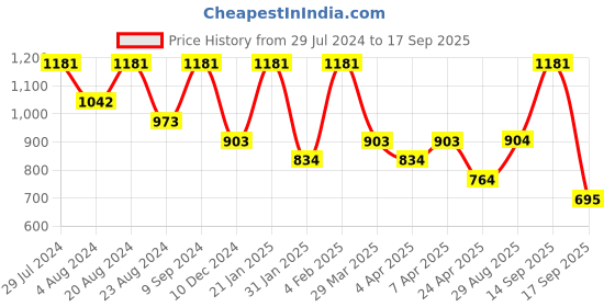 myntra.com Zaveri Pearls Gold-Plated White & Peach Kundan Studded & Beaded Jewellery Set zaveri pearls Price History Graph from 29 Jul 2024 to 17 Sep 2025