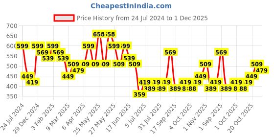 myntra.com Zaveri Pearls Gold-Plated White & Pink Stone-Studded & Beaded Jewellery Set zaveri pearls Price History Graph from 24 Jul 2024 to 1 Dec 2025