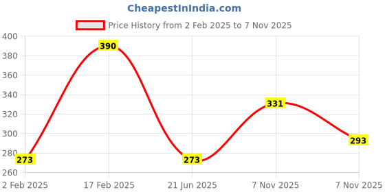 myntra.com Zaveri Pearls Gold-Plated White & Pink Stone-Studded & Beaded Jewellery Set zaveri pearls Price History Graph from 2 Feb 2025 to 7 Nov 2025