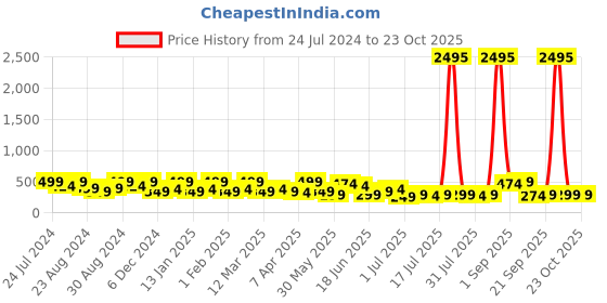 myntra.com Zaveri Pearls Gold-Plated White & Pink Stone-Studded & Pearl Beaded Head Chain zaveri pearls Price History Graph from 24 Jul 2024 to 23 Oct 2025