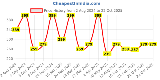 myntra.com Zaveri Pearls Gold-Plated White Beaded Jewellery Set zaveri pearls Price History Graph from 2 Aug 2024 to 22 Oct 2025