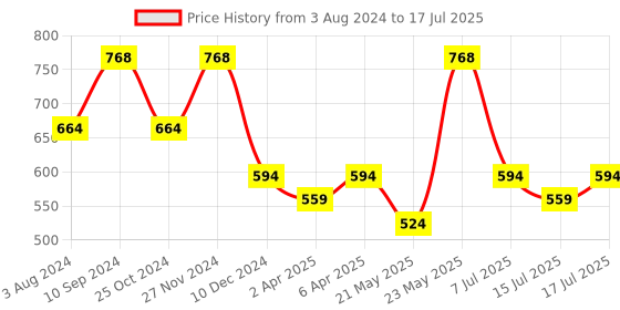 myntra.com Zaveri Pearls Gold-Plated White Kundan & Pearls Embellished Matha Patti zaveri pearls Price History Graph from 3 Aug 2024 to 15 Jul 2025