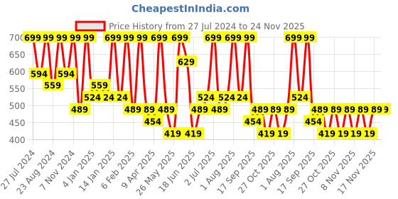myntra.com Zaveri Pearls Gold-Plated White Kundan Stone-Studded Matha Patti zaveri pearls Price History Graph from 27 Jul 2024 to 23 Nov 2025