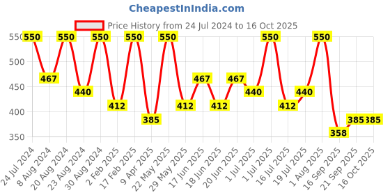 myntra.com Zaveri Pearls Gold-Plated White Kundan-Studded & Beaded Jewellery Set zaveri pearls Price History Graph from 24 Jul 2024 to 16 Oct 2025