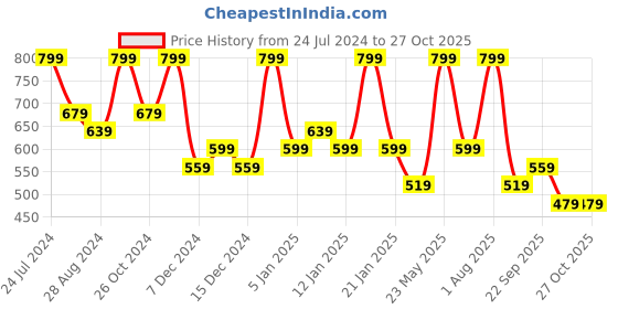 myntra.com Zaveri Pearls Gold-Plated White Kundan-Studded & Beaded Jewellery Set zaveri pearls Price History Graph from 24 Jul 2024 to 26 Oct 2025