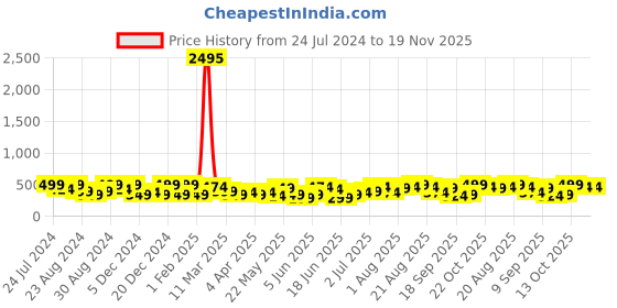 myntra.com Zaveri Pearls Gold-Plated White Kundan-Studded & Beaded Mathapatti zaveri pearls Price History Graph from 24 Jul 2024 to 19 Nov 2025