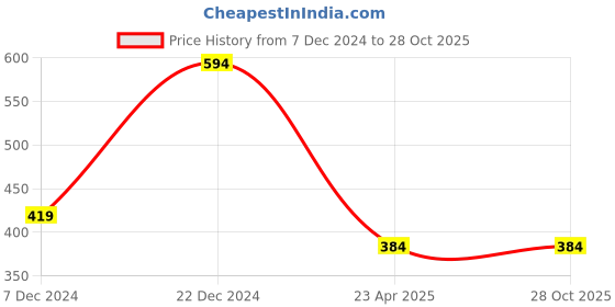myntra.com Zaveri Pearls Gold-Plated White Kundan Studded & Green Beaded  Jewellery Set zaveri pearls Price History Graph from 7 Dec 2024 to 27 Oct 2025