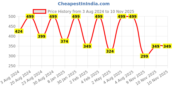 myntra.com Zaveri Pearls  Gold-plated White Kundan Studded & Pearl Beaded Bridal Matha Patti zaveri pearls Price History Graph from 3 Aug 2024 to 10 Nov 2025