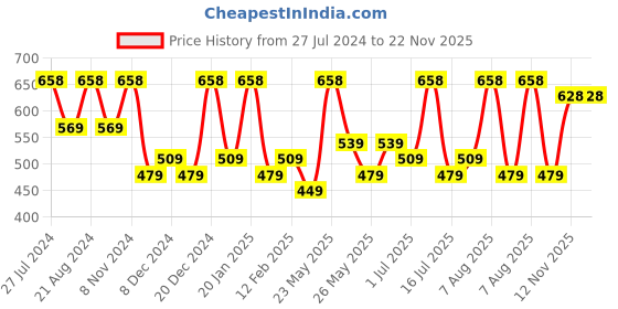 myntra.com Zaveri Pearls  Gold-Plated White Kundan Studded & Pearl Beaded Jewellery Set zaveri pearls Price History Graph from 27 Jul 2024 to 21 Nov 2025