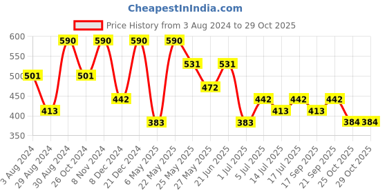 myntra.com Zaveri Pearls Gold-Plated White Kundan-Studded & Pearl-Beaded Maatha Patti zaveri pearls Price History Graph from 3 Aug 2024 to 29 Oct 2025