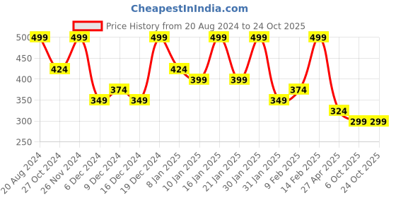 myntra.com Zaveri Pearls Gold-Plated White Kundan-Studded & Pearl Beaded Maatha Patti zaveri pearls Price History Graph from 20 Aug 2024 to 24 Oct 2025