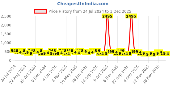 myntra.com Zaveri Pearls Gold-Plated White Kundan-Studded & Pearl Beaded Mathapatti zaveri pearls Price History Graph from 24 Jul 2024 to 30 Nov 2025