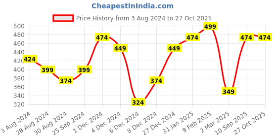 myntra.com Zaveri Pearls Gold-Plated White Kundan Studded & Pearls Beaded Bridal Maang Tikka zaveri pearls Price History Graph from 3 Aug 2024 to 27 Oct 2025