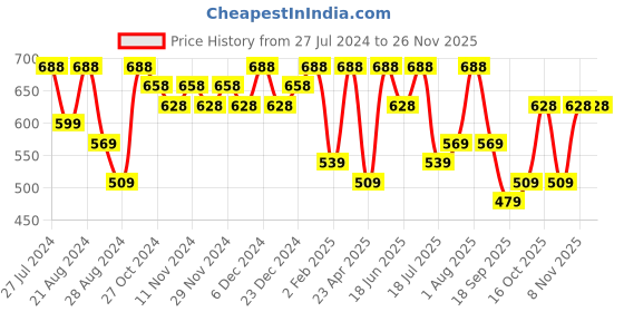 myntra.com Zaveri Pearls Gold-Plated White Kundan-Studded & Pearls-Beaded Matha Patti zaveri pearls Price History Graph from 27 Jul 2024 to 24 Nov 2025