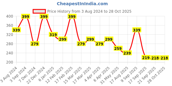 myntra.com Zaveri Pearls Gold-Plated White Pearl-Studded Jewellery Set zaveri pearls Price History Graph from 3 Aug 2024 to 27 Oct 2025
