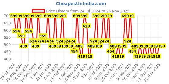 myntra.com Zaveri Pearls Gold-Plated White Stone-Studded & Pearl Beaded Mathapatti zaveri pearls Price History Graph from 24 Jul 2024 to 25 Nov 2025