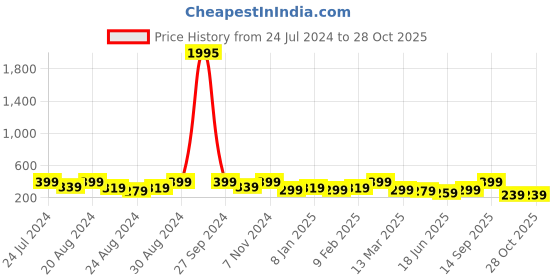 myntra.com Zaveri Pearls Gold-Plated Wraparound Bracelet zaveri pearls Price History Graph from 24 Jul 2024 to 28 Oct 2025