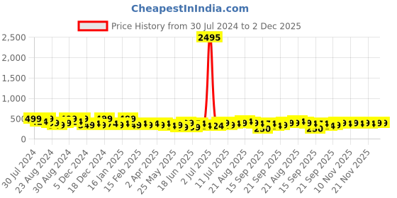 myntra.com Zaveri Pearls Gold-Plated Wraparound Bracelet zaveri pearls Price History Graph from 30 Jul 2024 to 1 Dec 2025