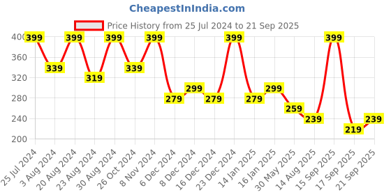 myntra.com Zaveri Pearls Gold-Plated Wraparound Bracelet zaveri pearls Price History Graph from 25 Jul 2024 to 21 Sep 2025