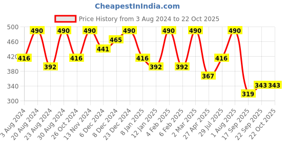 myntra.com Zaveri Pearls Gold-Plated Wraparound Bracelet zaveri pearls Price History Graph from 3 Aug 2024 to 21 Oct 2025