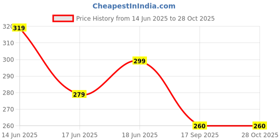 myntra.com Zaveri Pearls Gold-Plating Austrian Diamond-Studded & Beaded Jewellery Set zaveri pearls Price History Graph from 14 Jun 2025 to 28 Oct 2025