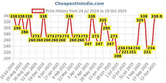 myntra.com Zaveri Pearls Gold Tone Embellished With Pearls Adjustable Finger Ring zaveri pearls Price History Graph from 24 Jul 2024 to 18 Oct 2025