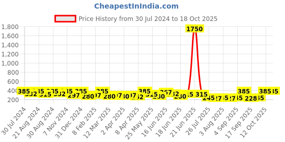 myntra.com Zaveri Pearls Gold Tone Ethnic Cluster Pearls Kundan Finger Ring zaveri pearls Price History Graph from 30 Jul 2024 to 18 Oct 2025