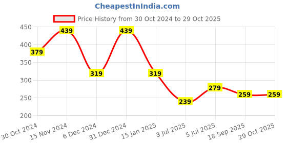 myntra.com Zaveri Pearls Gold Tone Traditional Jewellery Set-ZPFK7478 zaveri pearls Price History Graph from 30 Oct 2024 to 29 Oct 2025