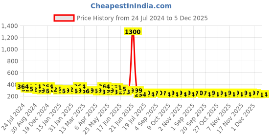 myntra.com Zaveri Pearls Gold-Toned & Black Geometric Studs zaveri pearls Price History Graph from 24 Jul 2024 to 5 Dec 2025