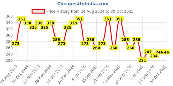 myntra.com Zaveri Pearls Gold-Toned & Blue Circular OverSized Studs zaveri pearls Price History Graph from 24 Aug 2024 to 20 Oct 2025