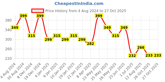 myntra.com Zaveri Pearls Gold-Toned & Blue Contemporary Drop Earrings zaveri pearls Price History Graph from 4 Aug 2024 to 26 Oct 2025
