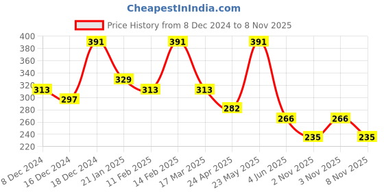 myntra.com Zaveri Pearls Gold-Toned & Blue Enamelled Lotus Design Drop Earrings zaveri pearls Price History Graph from 8 Dec 2024 to 7 Nov 2025