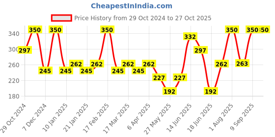 myntra.com Zaveri Pearls Gold-Toned & Blue Gold-Plated Enamelled Chain zaveri pearls Price History Graph from 29 Oct 2024 to 27 Oct 2025