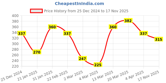 myntra.com Zaveri Pearls Gold-Toned & Blue Gold-Plated Enamelled Chain zaveri pearls Price History Graph from 25 Dec 2024 to 17 Nov 2025