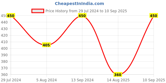 myntra.com Zaveri Pearls Gold-Toned & Blue Stone-Studded Jewellery Set zaveri pearls Price History Graph from 29 Jul 2024 to 10 Sep 2025