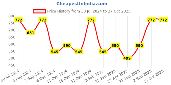 myntra.com Zaveri Pearls Gold Toned & Green Beads Traditional Kundan Studded Jewellery Set zaveri pearls Price History Graph from 30 Jul 2024 to 26 Oct 2025