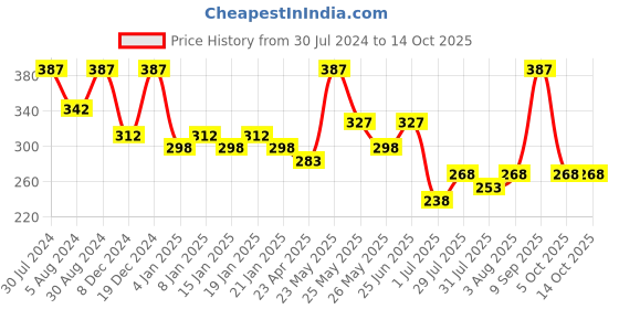 myntra.com Zaveri Pearls Gold-Toned & Green Crescent Shaped Chandbalis zaveri pearls Price History Graph from 30 Jul 2024 to 14 Oct 2025