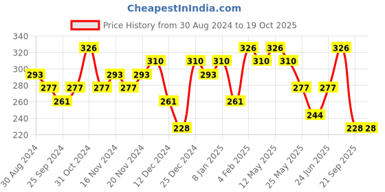 myntra.com Zaveri Pearls Gold-Toned & Green Dome Shaped Jhumkas zaveri pearls Price History Graph from 30 Aug 2024 to 17 Oct 2025