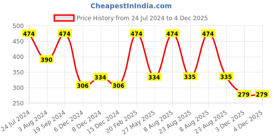 myntra.com Zaveri Pearls Gold-Toned & Green Floral Design Jewellery Set zaveri pearls Price History Graph from 24 Jul 2024 to 4 Dec 2025