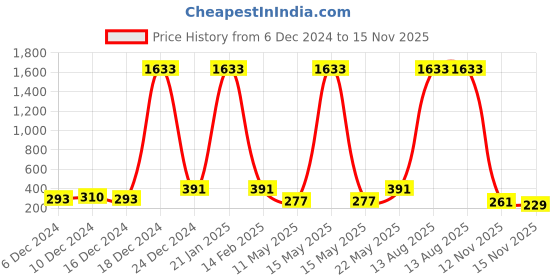 myntra.com Zaveri Pearls Gold-Toned & Green Geometric Studs zaveri pearls Price History Graph from 6 Dec 2024 to 15 Nov 2025