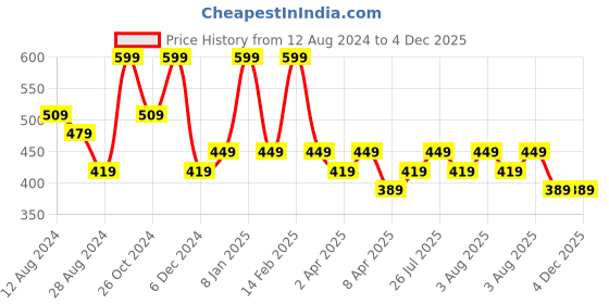 myntra.com Zaveri Pearls Gold-Toned & Green Kundan & Pearls Studded Anklets zaveri pearls Price History Graph from 12 Aug 2024 to 4 Dec 2025