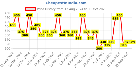 myntra.com Zaveri Pearls Gold-Toned & Green Kundan Studded Circular Chandbalis zaveri pearls Price History Graph from 12 Aug 2024 to 10 Oct 2025
