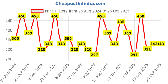 myntra.com Zaveri Pearls Gold-Toned & Green Kundan Studded Drop Earrings zaveri pearls Price History Graph from 23 Aug 2024 to 26 Oct 2025