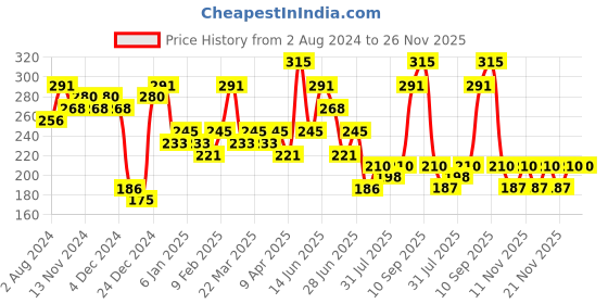 myntra.com Zaveri Pearls Gold Toned & Green Stone Studded Adjustable Finger Ring zaveri pearls Price History Graph from 2 Aug 2024 to 26 Nov 2025