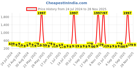 myntra.com Zaveri Pearls Gold-Toned & Magenta Enamelled Dome Shaped Jhumkas zaveri pearls Price History Graph from 24 Jul 2024 to 28 Nov 2025