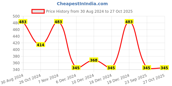 myntra.com Zaveri Pearls Gold-Toned & Off-White Stone-Studded Jewellery Set zaveri pearls Price History Graph from 30 Aug 2024 to 26 Oct 2025